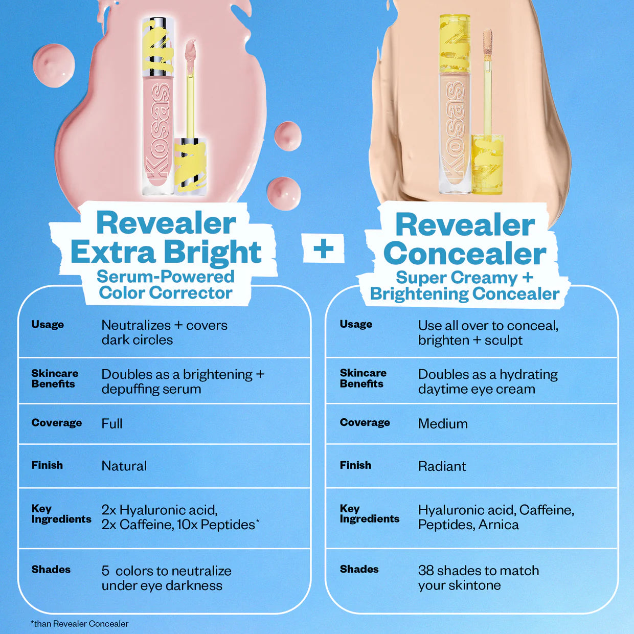 Revealer Extra Bright | Corrector liquido